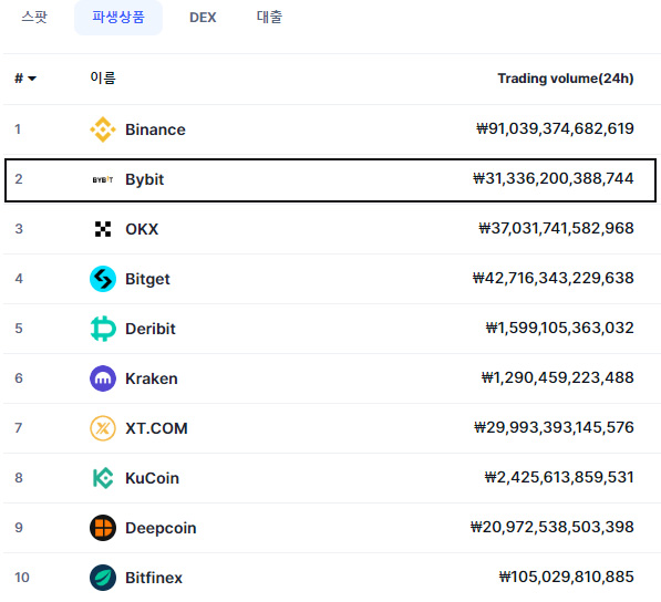 바이비트 거래량