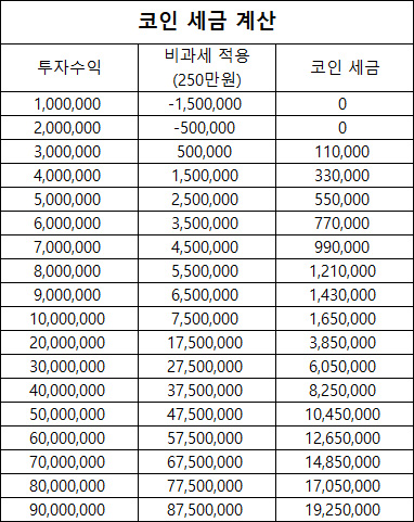 코인 세금 계산