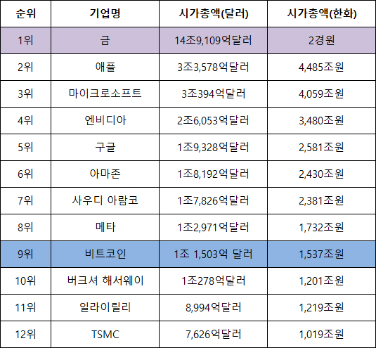 비트코인 시총 순위